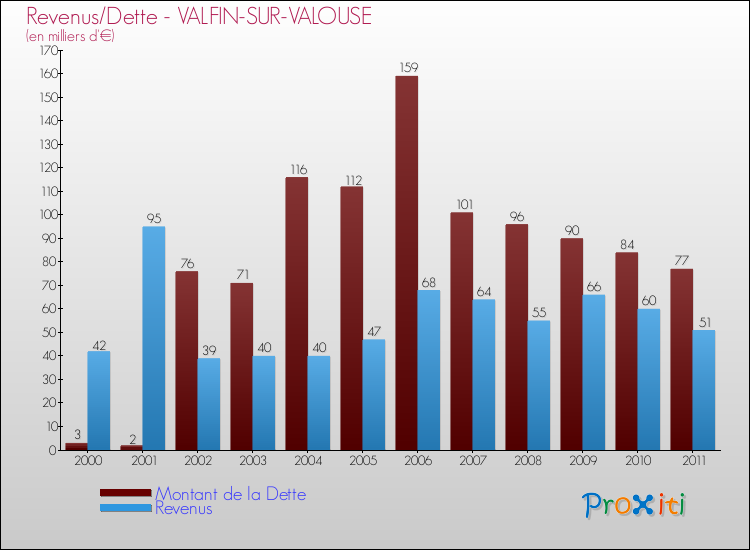 Evolution comparée de la dette et des revenus pour la commune de VALFIN-SUR-VALOUSE de 2000 à 2011 Comparaison de la dette et des revenus pour VALFIN-SUR-VALOUSE de 2000 à 2011