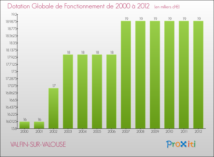 Evolution du montant de la Dotation Globale de Fonctionnement pour la commune de VALFIN-SUR-VALOUSE de 2000 à 2012 Evolution du montant de la Dotation Globale de Fonctionnement pour VALFIN-SUR-VALOUSE de 2000 à 2012