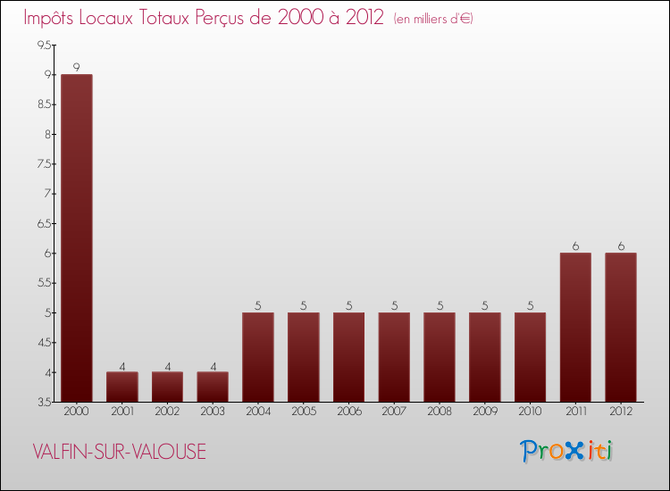 Evolution des Impôts Locaux pour la commune de VALFIN-SUR-VALOUSE de 2000 à 2012 Evolution des Impôts Locaux pour VALFIN-SUR-VALOUSE de 2000 à 2012