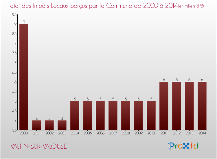 Evolution des Impôts Locaux pour la commune de VALFIN-SUR-VALOUSE de 2000 à 2014 Evolution des Impôts Locaux pour VALFIN-SUR-VALOUSE de 2000 à 2014