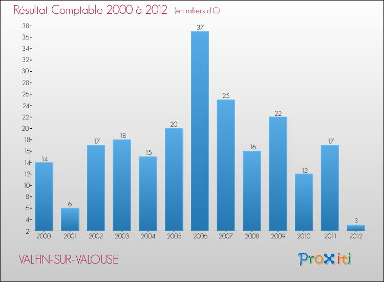 Evolution du résultat comptable pour la commune de VALFIN-SUR-VALOUSE de 2000 à 2012 Evolution du résultat comptable pour VALFIN-SUR-VALOUSE de 2000 à 2012