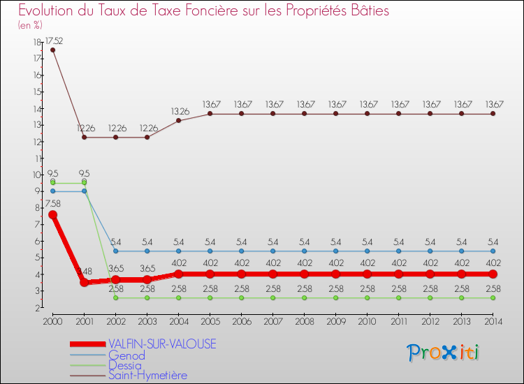 Evolution du taux de la taxe foncière sur le bati pour VALFIN-SUR-VALOUSE et les communes proches de 2000 à 2014 Comparaison des taux de taxe foncière sur le bati pour VALFIN-SUR-VALOUSE et les communes voisines de 2000 à 2014