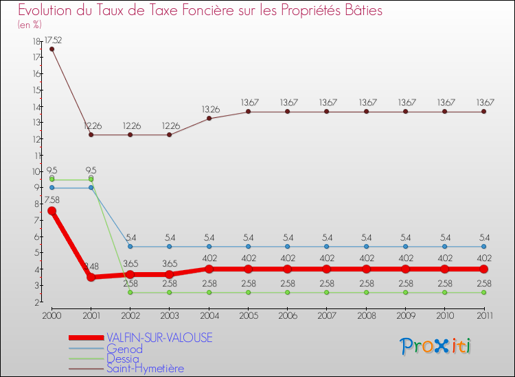 Evolution du taux de la taxe foncière sur le bati pour VALFIN-SUR-VALOUSE et les communes proches Comparaison des taux de taxe foncière sur le bati pour VALFIN-SUR-VALOUSE et les communes voisines