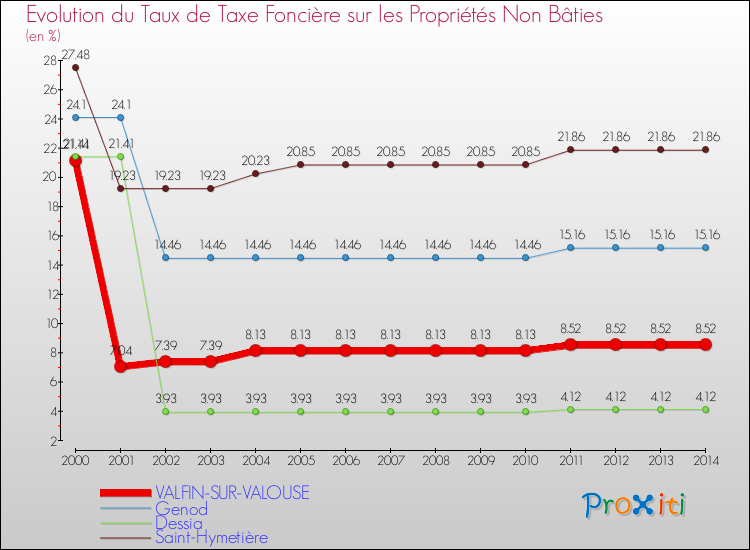 Evolution du taux de la taxe foncière sur les immeubles et terrains non batis pour VALFIN-SUR-VALOUSE et les communes proches de 2000 à 2014 Comparaison des taux de la taxe foncière sur les immeubles et terrains non batis pour VALFIN-SUR-VALOUSE et les communes voisines de 2000 à 2014