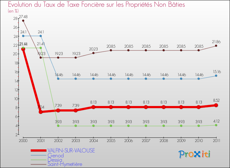 Evolution du taux de la taxe foncière sur les immeubles et terrains non batis pour VALFIN-SUR-VALOUSE et les communes proches Comparaison des taux de la taxe foncière sur les immeubles et terrains non batis pour VALFIN-SUR-VALOUSE et les communes voisines