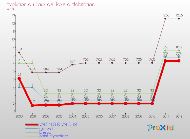Evolution du taux de la taxe d'habitation pour VALFIN-SUR-VALOUSE et les communes proches Comparaison des taux de la taxe d'habitation pour VALFIN-SUR-VALOUSE et les communes voisines