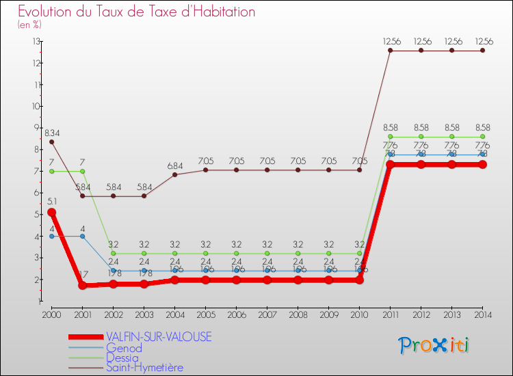 Evolution du taux de la taxe d'habitation pour VALFIN-SUR-VALOUSE et les communes proches de 2000 à 2014 Comparaison des taux de la taxe d'habitation pour VALFIN-SUR-VALOUSE et les communes voisines de 2000 à 2014