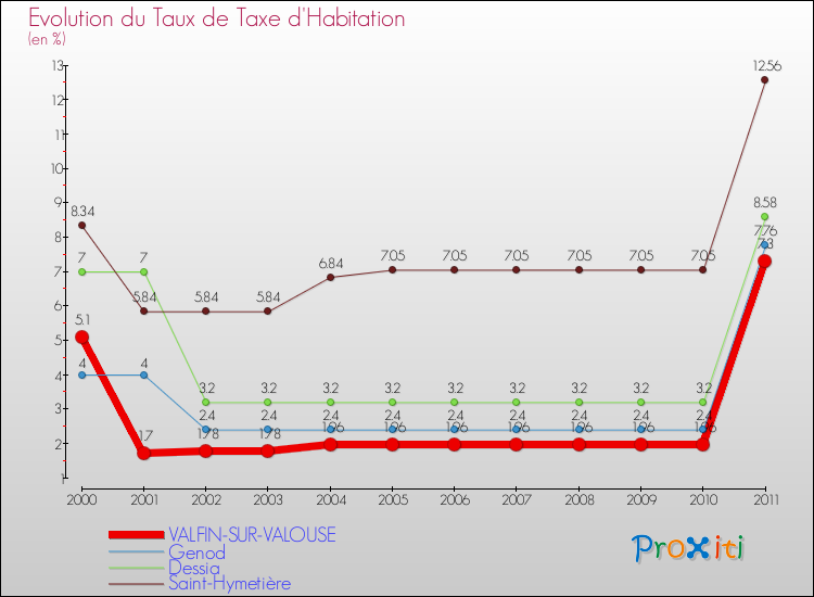 Evolution du taux de la taxe d'habitation pour VALFIN-SUR-VALOUSE et les communes proches Comparaison des taux de la taxe d'habitation pour VALFIN-SUR-VALOUSE et les communes voisines