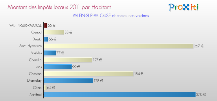 Montant des impôts locaux par Habitant pour VALFIN-SUR-VALOUSE et les communes proches Comparaison des impôts locaux par habitant pour VALFIN-SUR-VALOUSE et les communes voisines