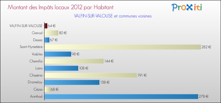Montant des impôts locaux par Habitant pour VALFIN-SUR-VALOUSE et les communes proches Comparaison des impôts locaux par habitant pour VALFIN-SUR-VALOUSE et les communes voisines