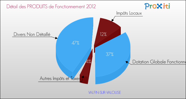 Décomposition du Budget de Fonctionnement 2012 de la commune de VALFIN-SUR-VALOUSE Budget de Fonctionnement 2012 pour la commune de VALFIN-SUR-VALOUSE