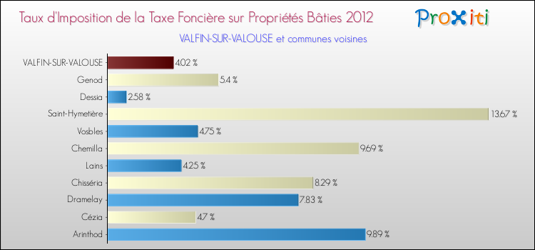 Taux d'imposition de la taxe foncière sur le bati 2012 pour VALFIN-SUR-VALOUSE et les communes proches Comparaison des taux d'imposition de la taxe foncière sur le bati 2012 pour VALFIN-SUR-VALOUSE et les communes voisines