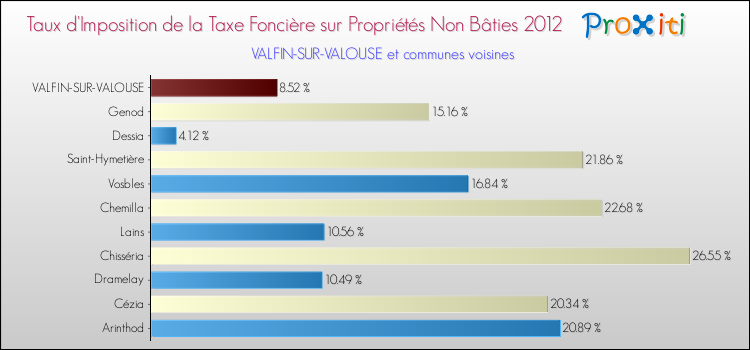 Taux d'imposition de la taxe foncière sur les immeubles et terrains non batis 2012 pour VALFIN-SUR-VALOUSE et les communes proches Comparaison des taux d'imposition de la taxe foncière sur les immeubles et terrains non batis 2012 pour VALFIN-SUR-VALOUSE et les communes voisines