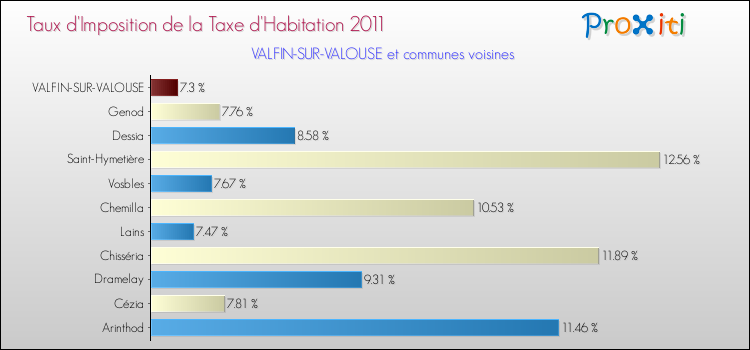 Taux d'imposition de la taxe d'habitation 2011 pour VALFIN-SUR-VALOUSE et les communes proches Comparaison des taux d'imposition de la taxe d'habitation 2011 pour VALFIN-SUR-VALOUSE et les communes voisines