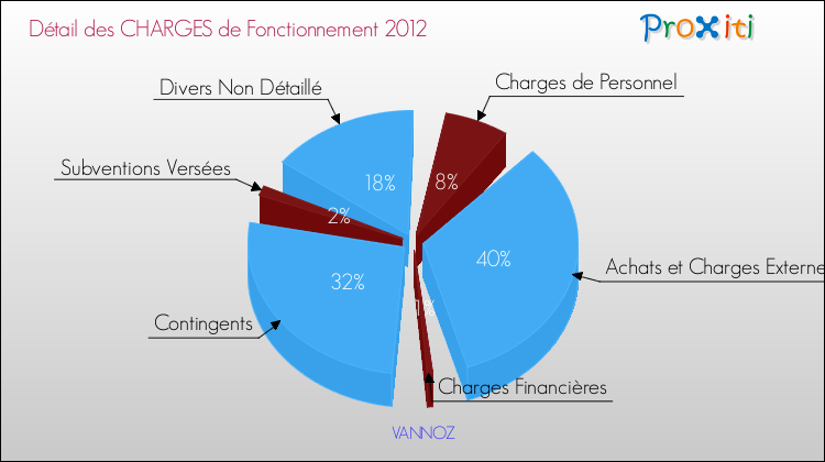 Décomposition des Charges de Fonctionnement 2012 de la commune de VANNOZ Charges de Fonctionnement 2012 pour la commune de VANNOZ