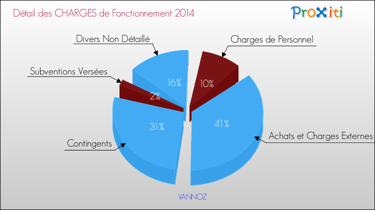 Décomposition des Charges de Fonctionnement 2014 de la commune de VANNOZ Charges de Fonctionnement 2014 pour la commune de VANNOZ