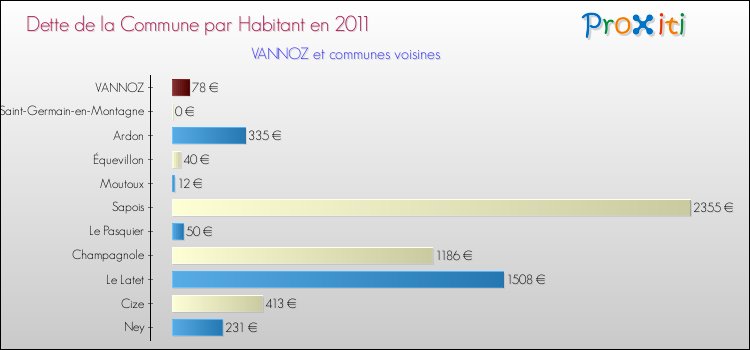 Dette par habitant de la commune en 2011 pour VANNOZ et les communes proches Comparaison de la dette par habitant de la commune en 2011 pour VANNOZ et les communes voisines