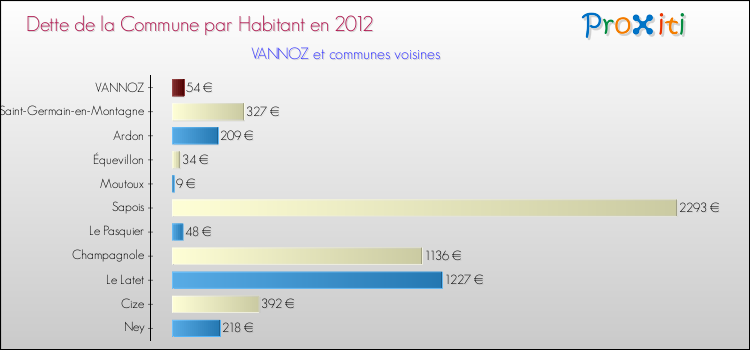 Dette par habitant de la commune en 2012 pour VANNOZ et les communes proches Comparaison de la dette par habitant de la commune en 2012 pour VANNOZ et les communes voisines
