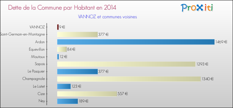 Dette par habitant de la commune en 2014 pour VANNOZ et les communes proches Comparaison de la dette par habitant de la commune en 2014 pour VANNOZ et les communes voisines