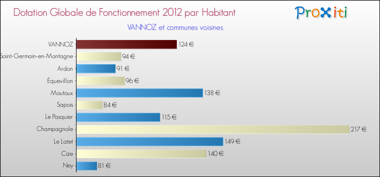 Montant des dotations globales de fonctionnement DGF par Habitant pour VANNOZ et les communes proches Comparaison des des dotations globales de fonctionnement DGF par habitant pour VANNOZ et les communes voisines