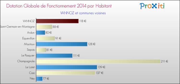 Montant des dotations globales de fonctionnement DGF par Habitant pour VANNOZ et les communes proches en 2014. Comparaison des des dotations globales de fonctionnement DGF par habitant pour VANNOZ et les communes voisines en 2014.