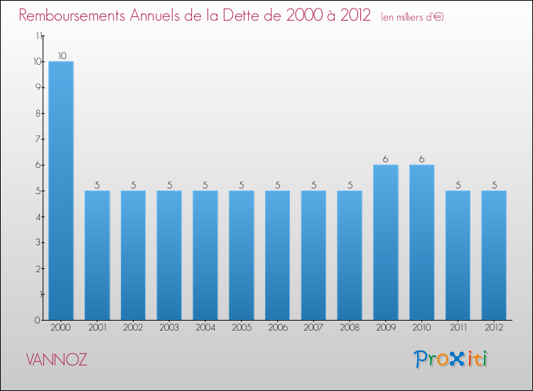 Evolution de l'annuité de la dette pour la commune de VANNOZ de 2000 à 2012 Annuités de la dette pour VANNOZ de 2000 à 2012