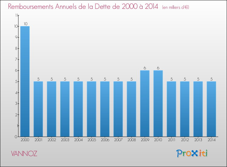 Evolution de l'annuité de la dette pour la commune de VANNOZ de 2000 à 2014 Annuités de la dette pour VANNOZ de 2000 à 2014