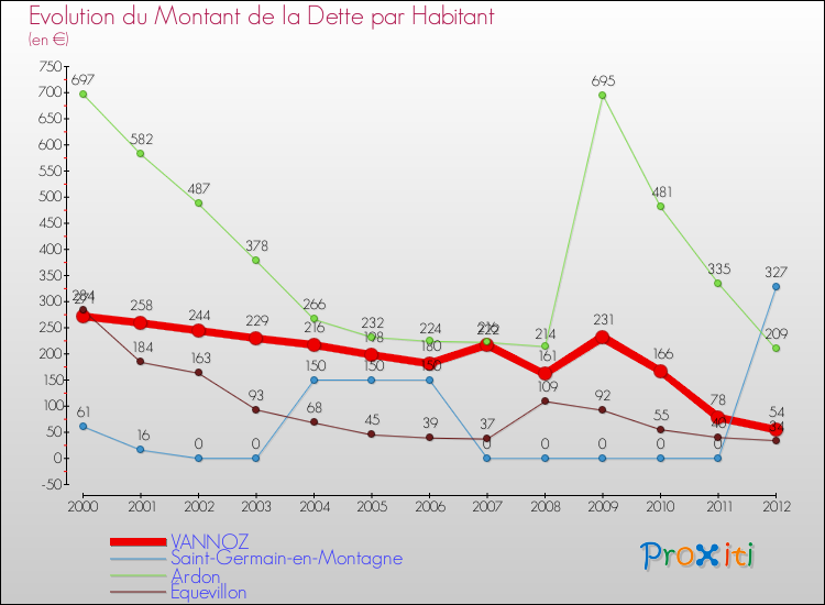 Evolution de la dette par habitant pour la commune de VANNOZ et les communes proches de 2000 à 2012 Comparaison de la dette par habitant pour VANNOZ et les communes voisines de 2000 à 2012