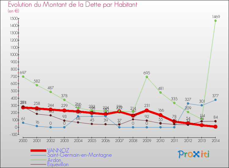 Evolution de la dette par habitant pour la commune de VANNOZ et les communes proches de 2000 à 2014 Comparaison de la dette par habitant pour VANNOZ et les communes voisines de 2000 à 2014