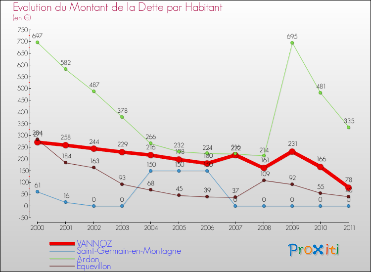 Evolution de la dette par habitant pour la commune de VANNOZ et les communes proches Comparaison de la dette par habitant pour VANNOZ et les communes voisines