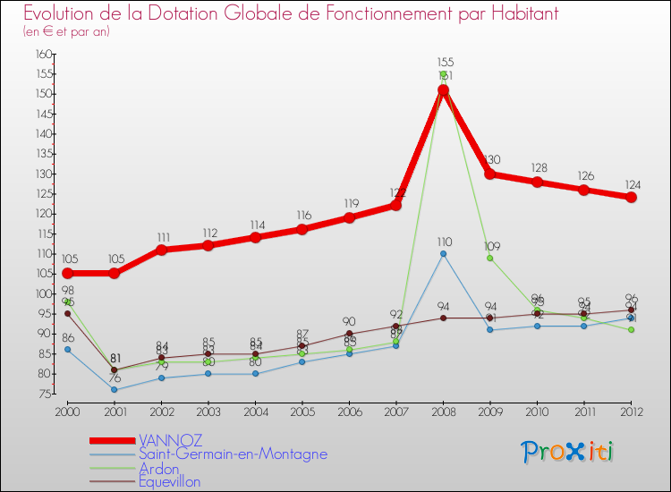 Evolution et montant de la dotation globale de fonctionnement par Habitant pour VANNOZ et les communes proches Comparaison des dotations globales de fonctionnement par habitant pour VANNOZ et les communes voisines