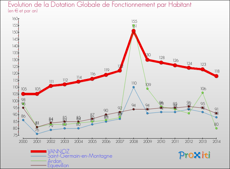 Evolution et montant de la dotation globale de fonctionnement par Habitant pour VANNOZ et les communes proches de 2000 à 2014. Comparaison des dotations globales de fonctionnement par habitant pour VANNOZ et les communes voisines de 2000 à 2014.