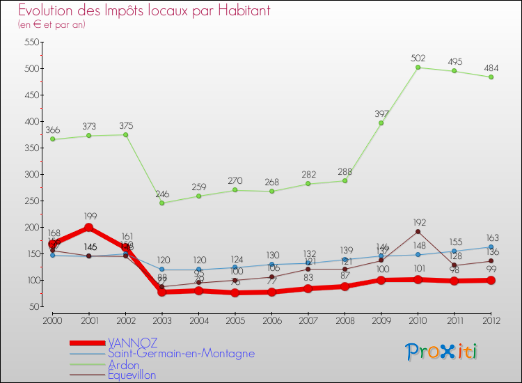 Evolution et montant des impôts locaux par Habitant pour VANNOZ et les communes proches Comparaison des impôts locaux par habitant pour VANNOZ et les communes voisines