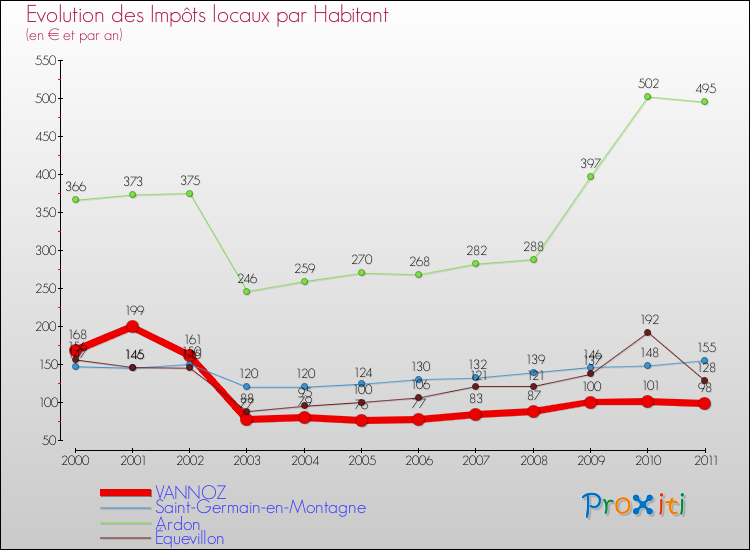Evolution et montant des impôts locaux par Habitant pour VANNOZ et les communes proches Comparaison des impôts locaux par habitant pour VANNOZ et les communes voisines