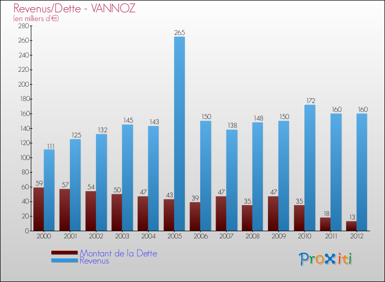 Evolution comparée de la dette et des revenus pour la commune de VANNOZ de 2000 à 2012 Comparaison de la dette et des revenus pour VANNOZ de 2000 à 2012