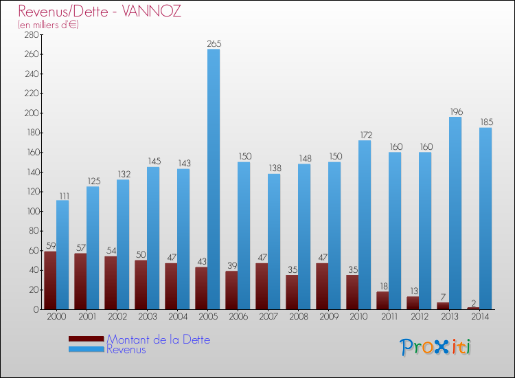 Evolution comparée de la dette et des revenus pour la commune de VANNOZ de 2000 à 2014 Comparaison de la dette et des revenus pour VANNOZ de 2000 à 2014