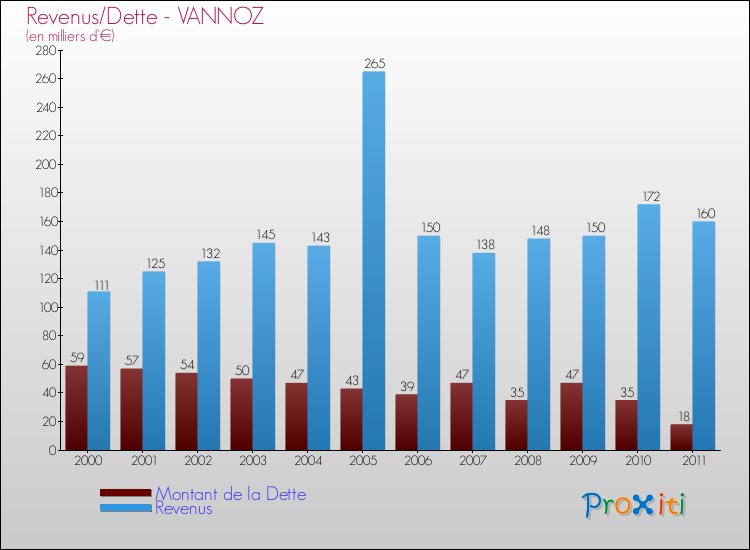Evolution comparée de la dette et des revenus pour la commune de VANNOZ de 2000 à 2011 Comparaison de la dette et des revenus pour VANNOZ de 2000 à 2011