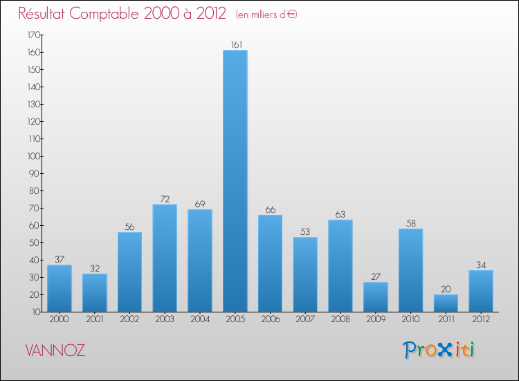 Evolution du résultat comptable pour la commune de VANNOZ de 2000 à 2012 Evolution du résultat comptable pour VANNOZ de 2000 à 2012