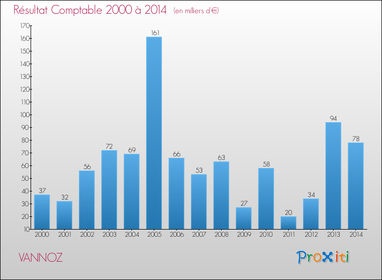 Evolution du résultat comptable pour la commune de VANNOZ de 2000 à 2014 Evolution du résultat comptable pour VANNOZ de 2000 à 2014