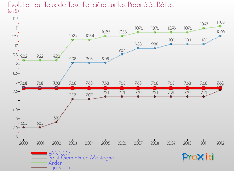 Evolution du taux de la taxe foncière sur le bati pour VANNOZ et les communes proches de 2000 à 2012 Comparaison des taux de taxe foncière sur le bati pour VANNOZ et les communes voisines de 2000 à 2012