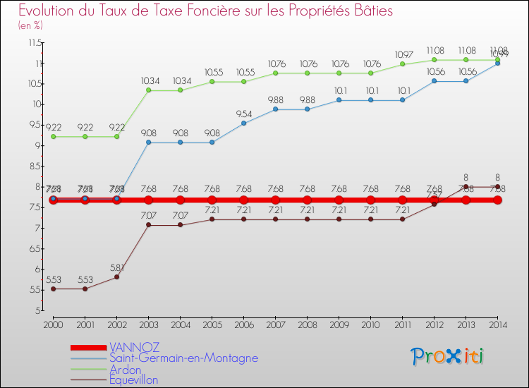 Evolution du taux de la taxe foncière sur le bati pour VANNOZ et les communes proches de 2000 à 2014 Comparaison des taux de taxe foncière sur le bati pour VANNOZ et les communes voisines de 2000 à 2014