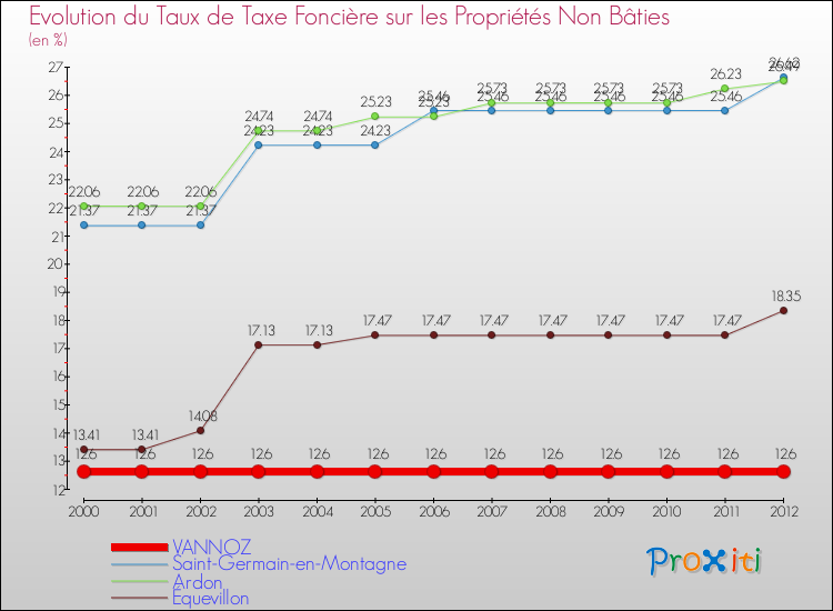 Evolution du taux de la taxe foncière sur les immeubles et terrains non batis pour VANNOZ et les communes proches de 2000 à 2012 Comparaison des taux de la taxe foncière sur les immeubles et terrains non batis pour VANNOZ et les communes voisines de 2000 à 2012