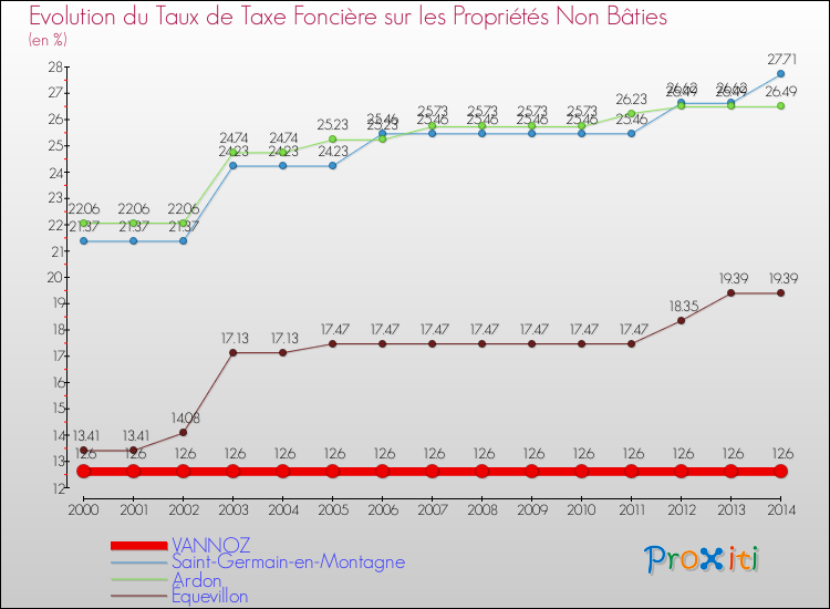 Evolution du taux de la taxe foncière sur les immeubles et terrains non batis pour VANNOZ et les communes proches de 2000 à 2014 Comparaison des taux de la taxe foncière sur les immeubles et terrains non batis pour VANNOZ et les communes voisines de 2000 à 2014