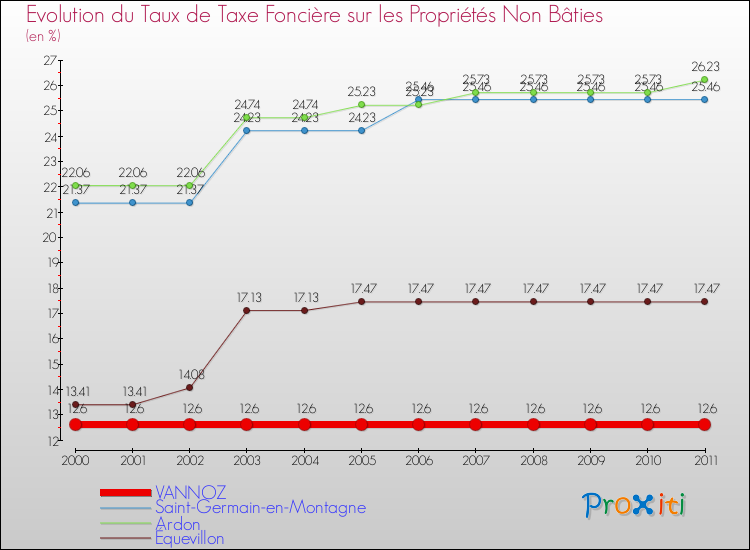 Evolution du taux de la taxe foncière sur les immeubles et terrains non batis pour VANNOZ et les communes proches Comparaison des taux de la taxe foncière sur les immeubles et terrains non batis pour VANNOZ et les communes voisines