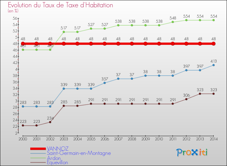 Evolution du taux de la taxe d'habitation pour VANNOZ et les communes proches de 2000 à 2014 Comparaison des taux de la taxe d'habitation pour VANNOZ et les communes voisines de 2000 à 2014