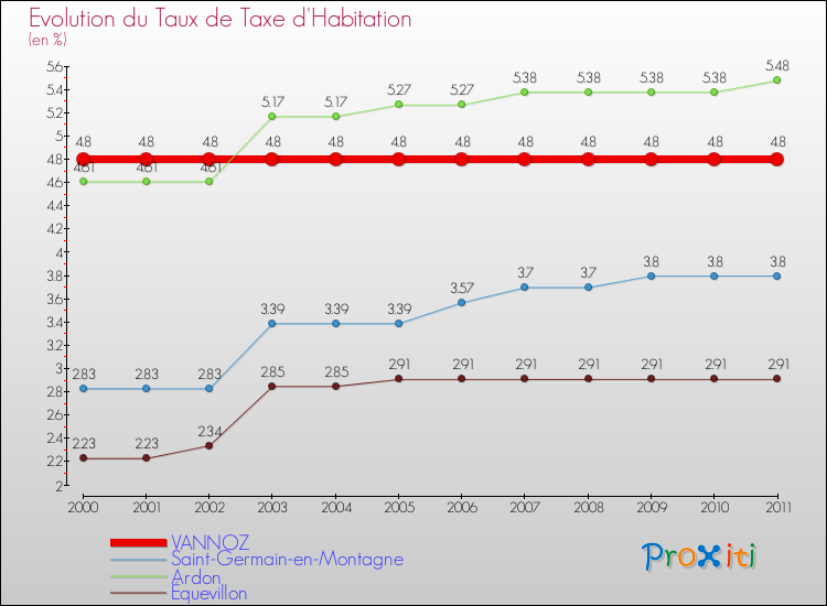 Evolution du taux de la taxe d'habitation pour VANNOZ et les communes proches Comparaison des taux de la taxe d'habitation pour VANNOZ et les communes voisines