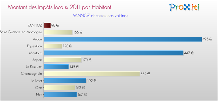 Montant des impôts locaux par Habitant pour VANNOZ et les communes proches Comparaison des impôts locaux par habitant pour VANNOZ et les communes voisines