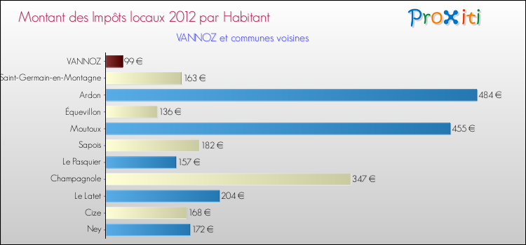 Montant des impôts locaux par Habitant pour VANNOZ et les communes proches Comparaison des impôts locaux par habitant pour VANNOZ et les communes voisines