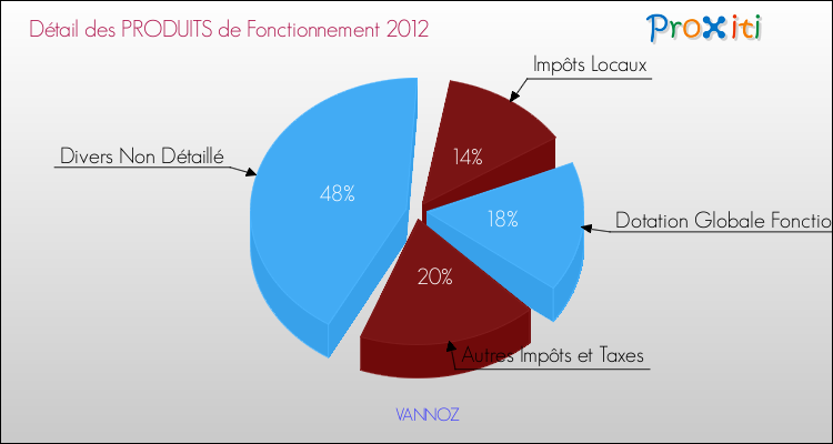 Décomposition du Budget de Fonctionnement 2012 de la commune de VANNOZ Budget de Fonctionnement 2012 pour la commune de VANNOZ