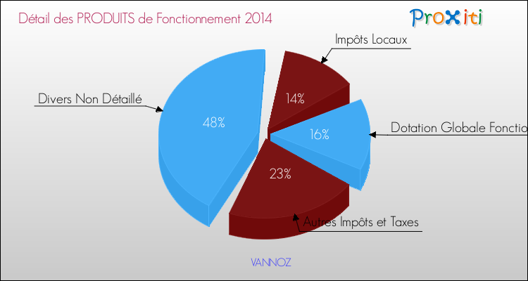 Décomposition du Budget de Fonctionnement 2014 de la commune de VANNOZ Budget de Fonctionnement 2014 pour la commune de VANNOZ
